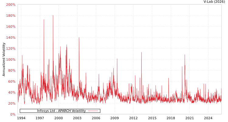 graph of Infosys Ltd APARCH