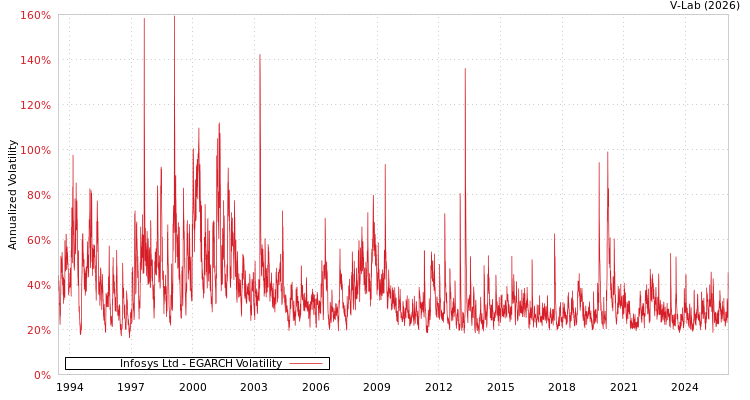 graph of Infosys Ltd EGARCH
