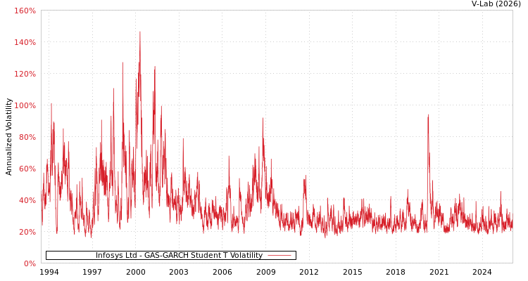 graph of Infosys Ltd GAS-GARCH-T