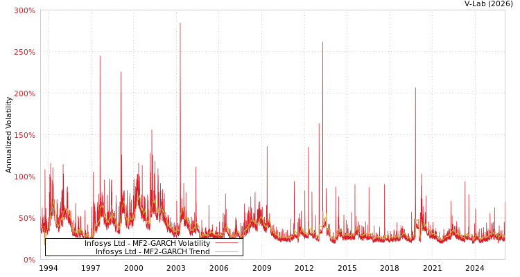 graph of Infosys Ltd MF2-GARCH