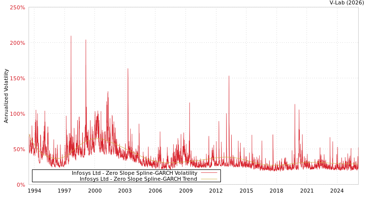 graph of Infosys Ltd S0GARCH