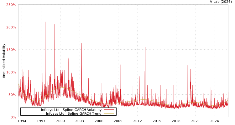 graph of Infosys Ltd SGARCH