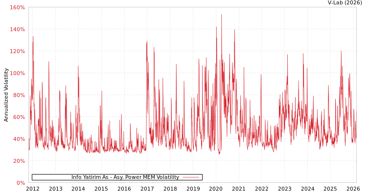 graph of Info Yatirim As APMEM