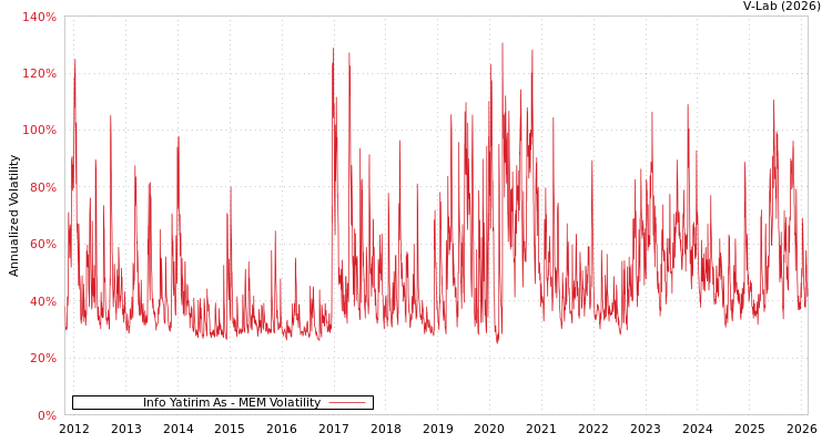 graph of Info Yatirim As MEM