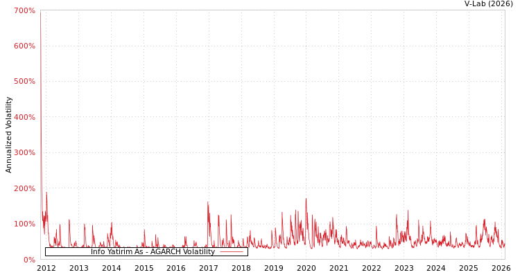 graph of Info Yatirim As AGARCH