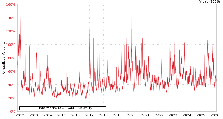 graph of Info Yatirim As EGARCH