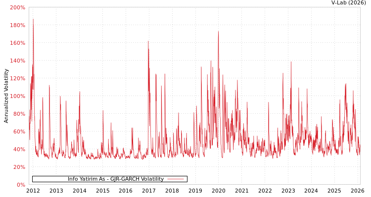 graph of Info Yatirim As GJR-GARCH