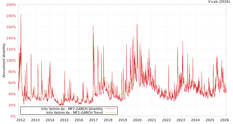 graph of Info Yatirim As MF2-GARCH