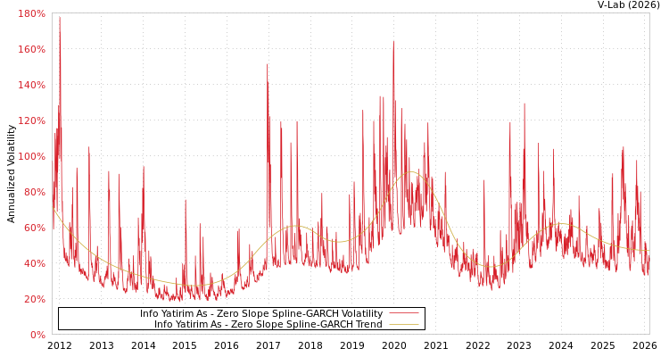 graph of Info Yatirim As S0GARCH