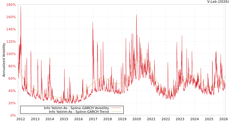 graph of Info Yatirim As SGARCH