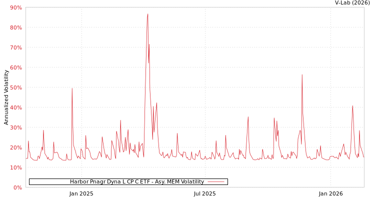 graph of Harbor Pnagr Dyna L CP C ETF AMEM