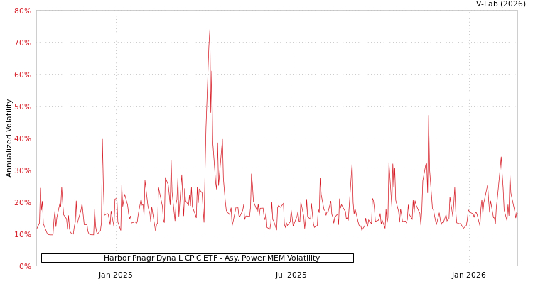graph of Harbor Pnagr Dyna L CP C ETF APMEM