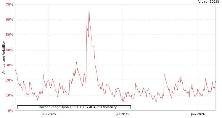 graph of Harbor Pnagr Dyna L CP C ETF AGARCH