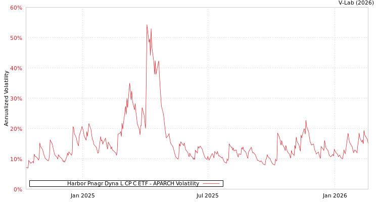 graph of Harbor Pnagr Dyna L CP C ETF APARCH