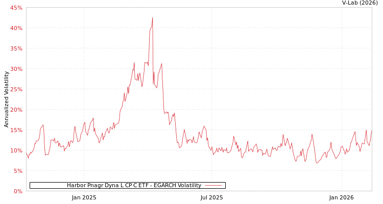 graph of Harbor Pnagr Dyna L CP C ETF EGARCH