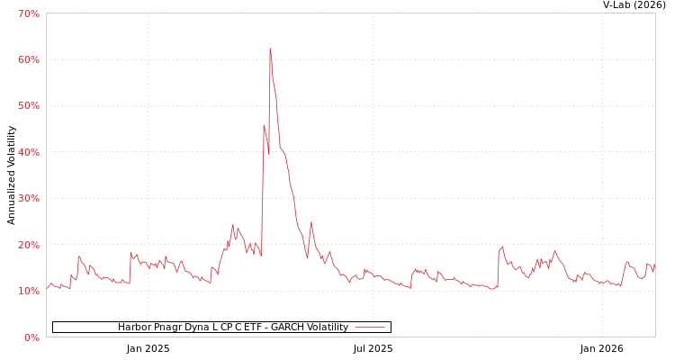 graph of Harbor Pnagr Dyna L CP C ETF GARCH