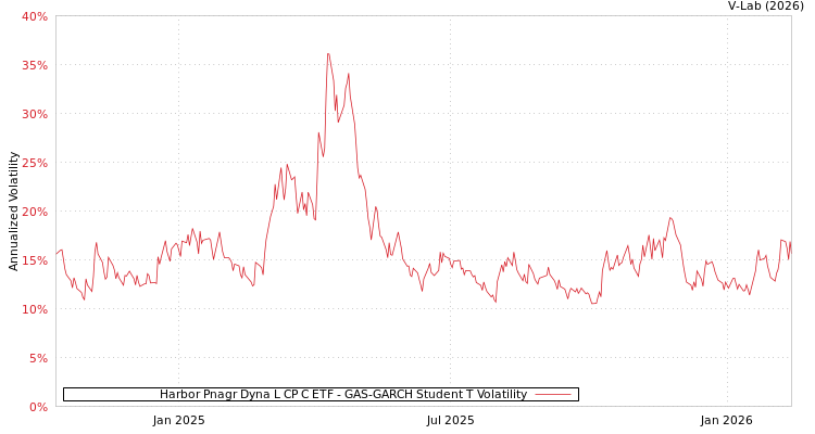 graph of Harbor Pnagr Dyna L CP C ETF GAS-GARCH-T
