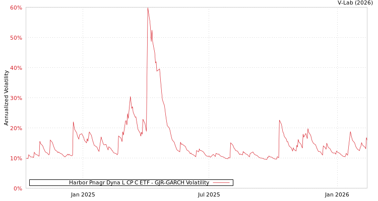graph of Harbor Pnagr Dyna L CP C ETF GJR-GARCH