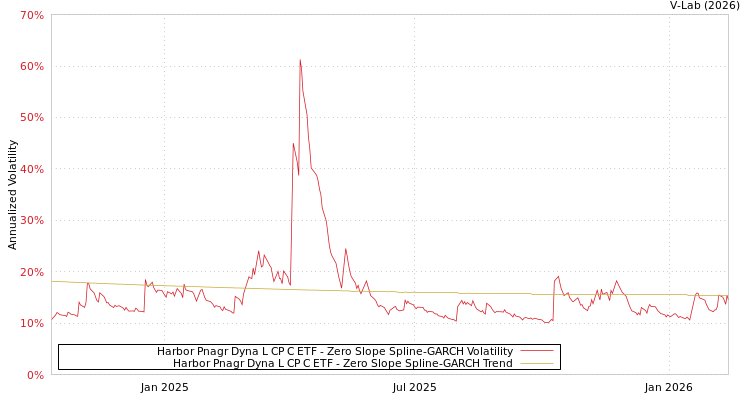 graph of Harbor Pnagr Dyna L CP C ETF S0GARCH