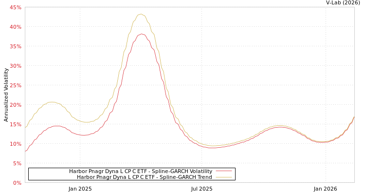 graph of Harbor Pnagr Dyna L CP C ETF SGARCH