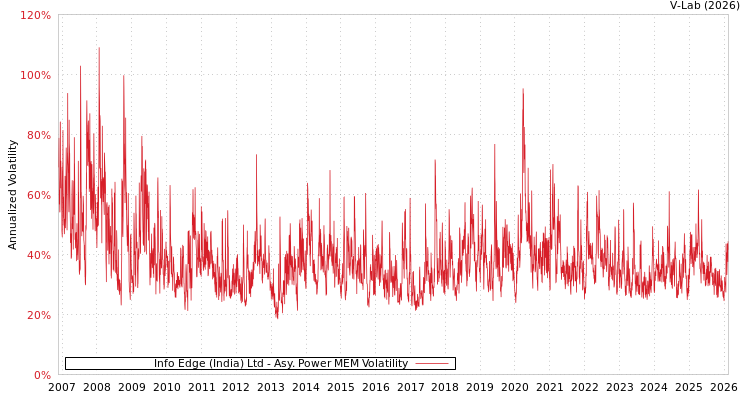 graph of Info Edge (India) Ltd APMEM