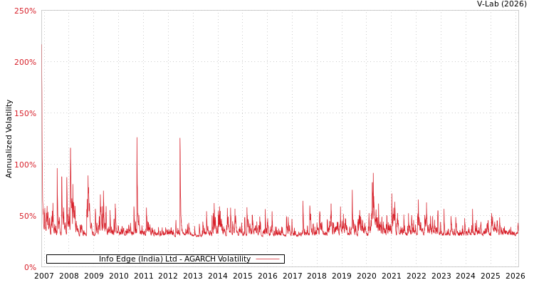 graph of Info Edge (India) Ltd AGARCH
