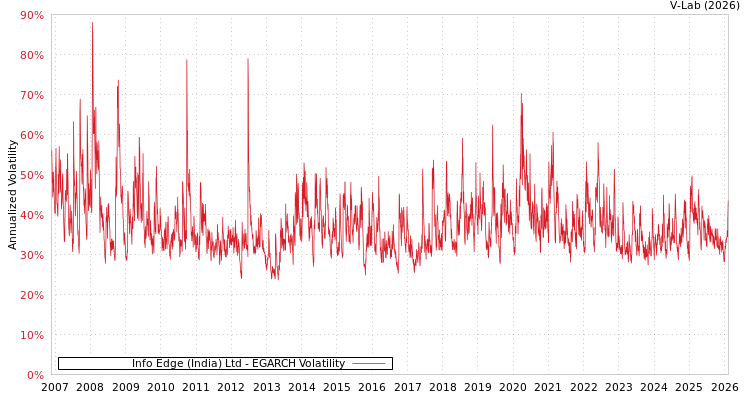 graph of Info Edge (India) Ltd EGARCH