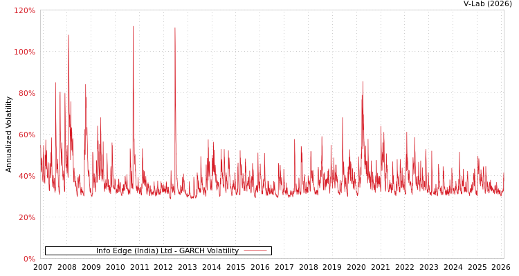 graph of Info Edge (India) Ltd GARCH