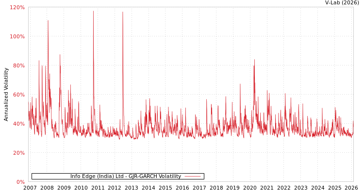 graph of Info Edge (India) Ltd GJR-GARCH