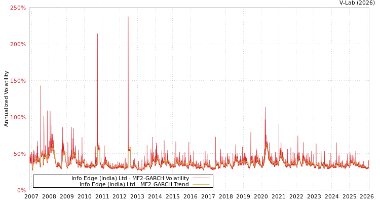 graph of Info Edge (India) Ltd MF2-GARCH