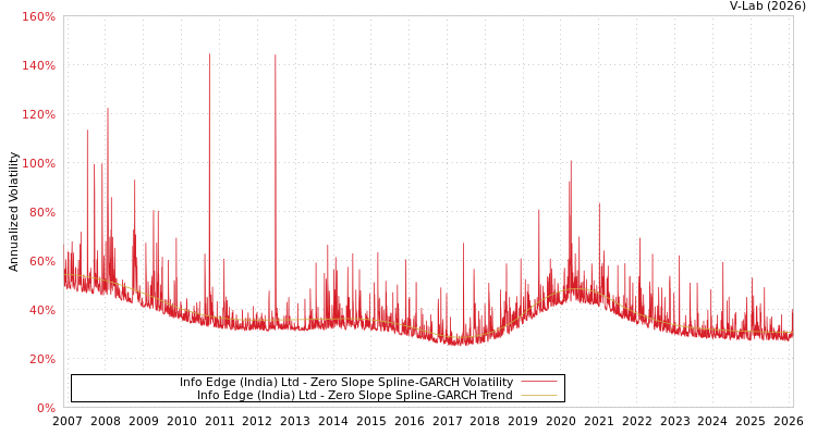 graph of Info Edge (India) Ltd S0GARCH