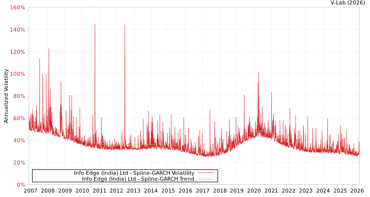 graph of Info Edge (India) Ltd SGARCH