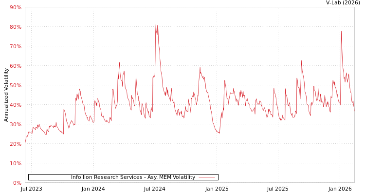 graph of Infollion Research Services AMEM