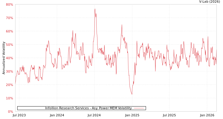 graph of Infollion Research Services APMEM