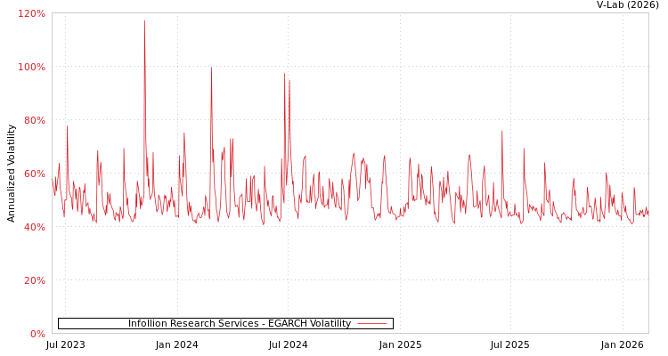 graph of Infollion Research Services EGARCH