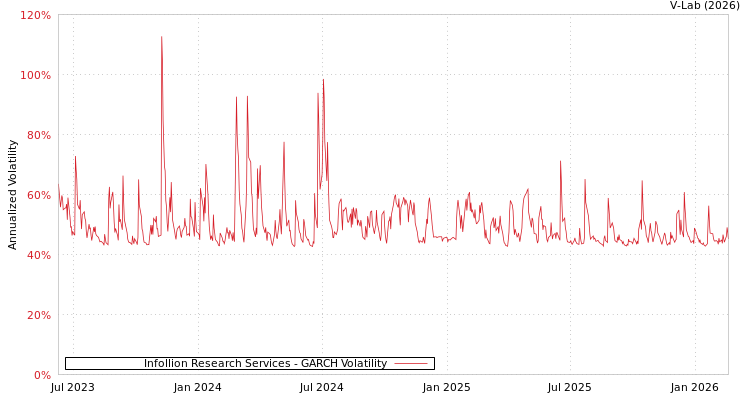 graph of Infollion Research Services GARCH