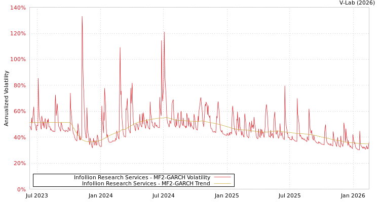 graph of Infollion Research Services MF2-GARCH