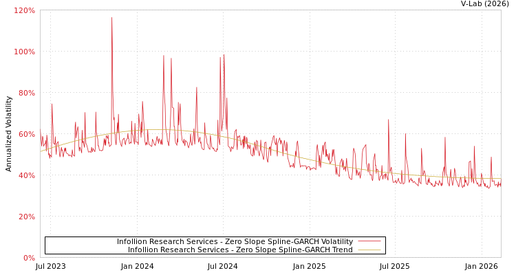 graph of Infollion Research Services S0GARCH