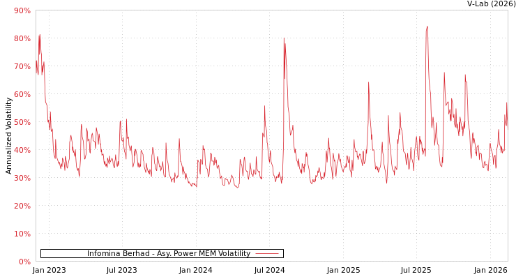 graph of Infomina Berhad APMEM