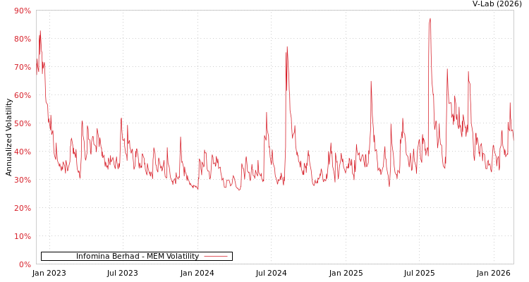 graph of Infomina Berhad MEM