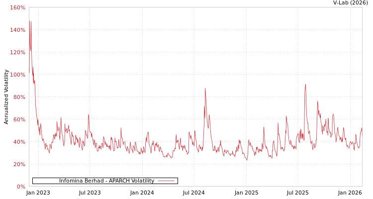 graph of Infomina Berhad APARCH