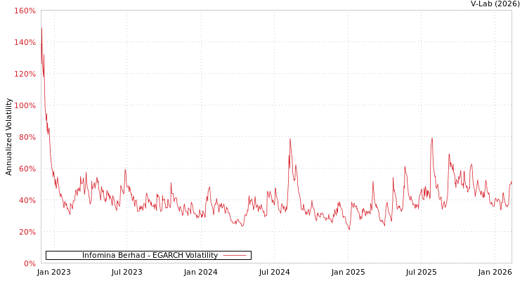 graph of Infomina Berhad EGARCH