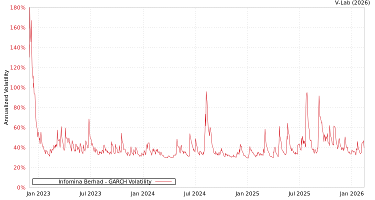 graph of Infomina Berhad GARCH