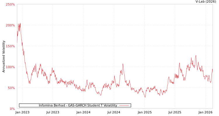 graph of Infomina Berhad GAS-GARCH-T