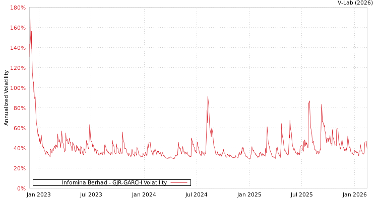 graph of Infomina Berhad GJR-GARCH