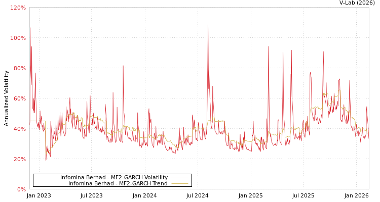 graph of Infomina Berhad MF2-GARCH