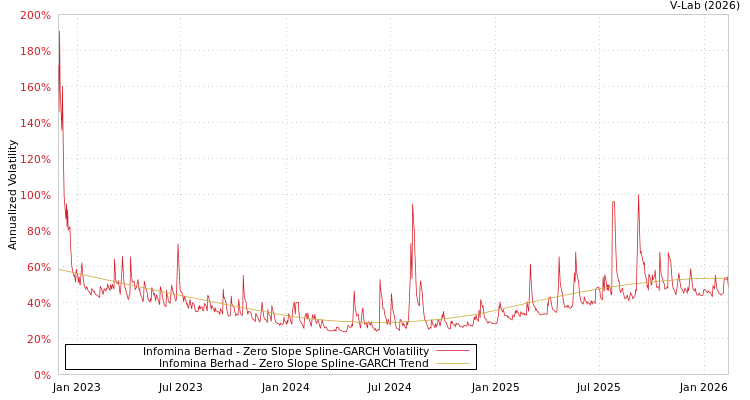 graph of Infomina Berhad S0GARCH