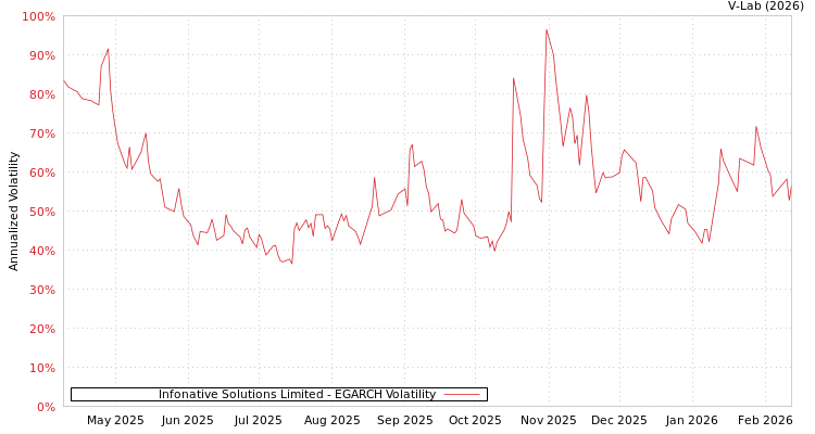 graph of Infonative Solutions Limited EGARCH