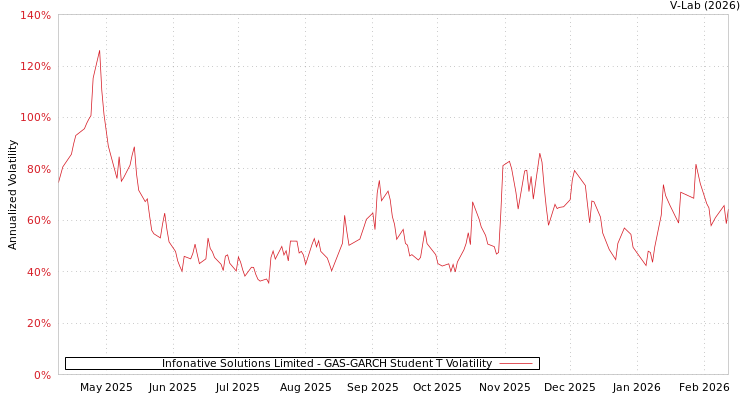 graph of Infonative Solutions Limited GAS-GARCH-T