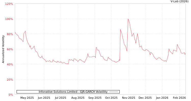 graph of Infonative Solutions Limited GJR-GARCH